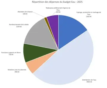 Voici la répartition des dépenses du budget de l'eau 2025, fonctionnement + investissement par grande fonctions. Distribution de l'eau : 3905 k€. Captage, production et stockage de l'eau : 1265 K€. Remboursement de la dette : 1250 k€. Fonctions supports et divers : 730 k€. Relations avec les abonnés : 490 k€. Redevance prélèvement Agence de l'Eau : 450 k€. Abandons de créance : 100 k€.