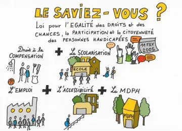 Illustration pédagogique présentant les 5 piliers de la loi française du 11 février 2005 pour l'égalité des droits et des chances des personnes handicapées : le Droit à la compensation, la Scolarisation, l'Emploi, l'Accessibilité, et la MDPH.