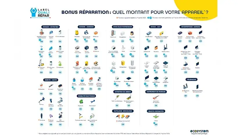 Le tableau récapitulatif du Bonus réparation