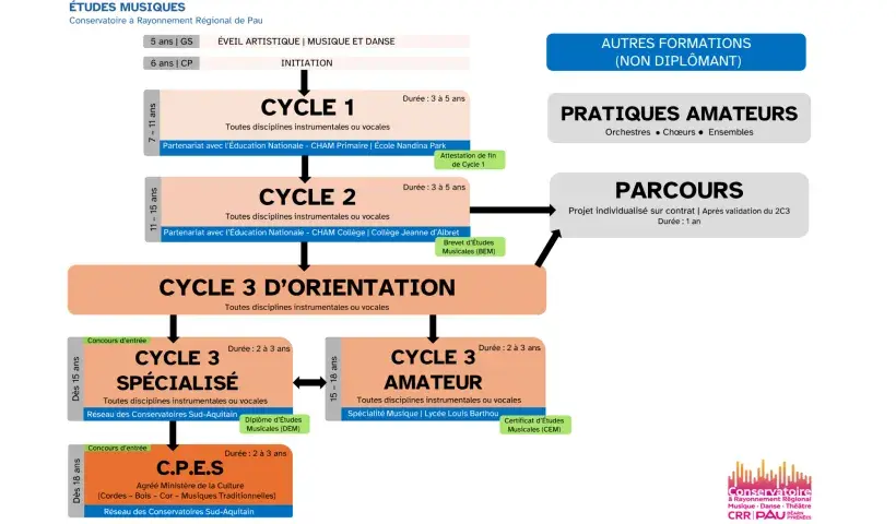 Schéma études musique